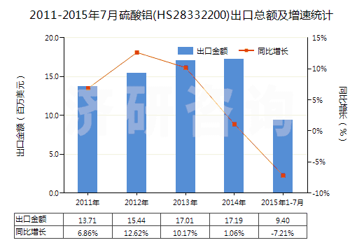 2011-2015年7月硫酸鋁(HS28332200)出口總額及增速統(tǒng)計